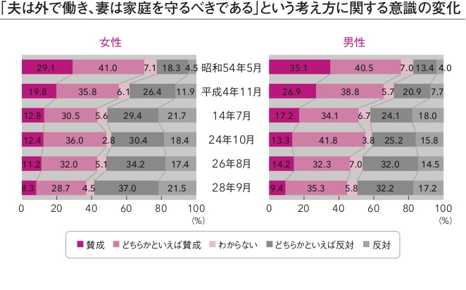 「夫は外で働き、妻は家庭を守るべき」と◯割の人が考えている【小論文の実践ネタ帳】