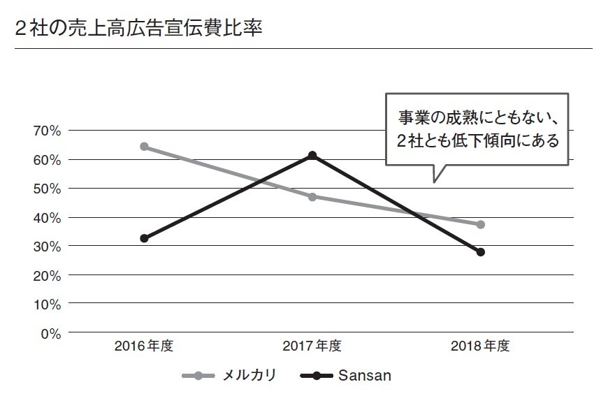 メルカリはなぜ、営業赤字でも「宣伝」にお金をかけるのか?