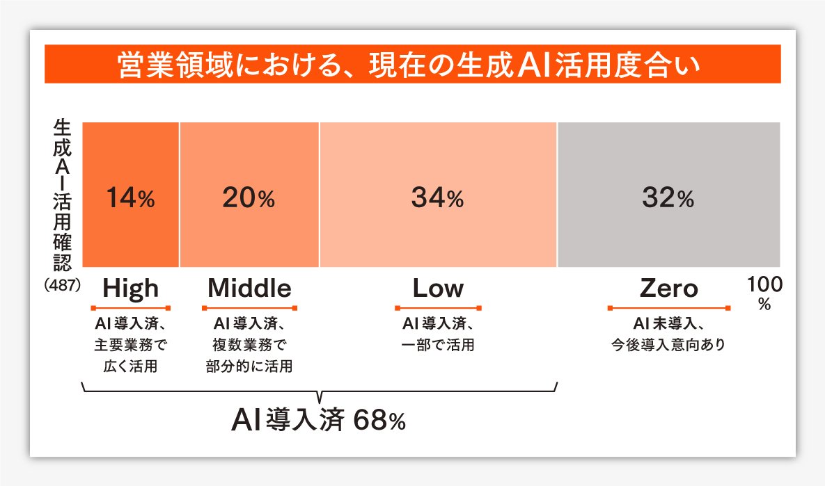 【PwCレポート】AI導入企業の7割が「収益への貢献」を実感できていない。B2B営業で成果を出す企業は何が違うのか？調査が示す3つの提言