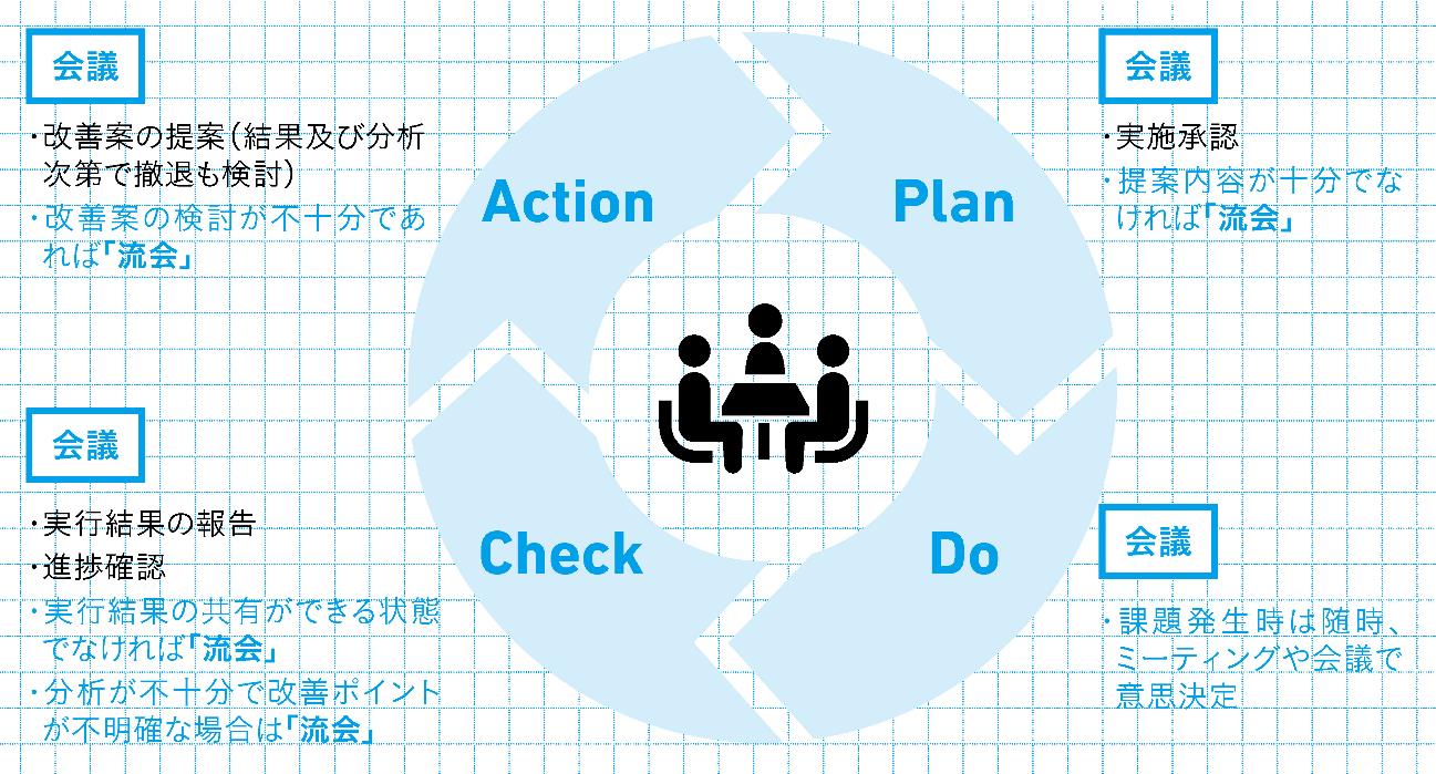 ダメ上司ほど会議でよくしゃべる。優れた上司は黙ってメンバーを「○○」する。【定例会議5つの基本】