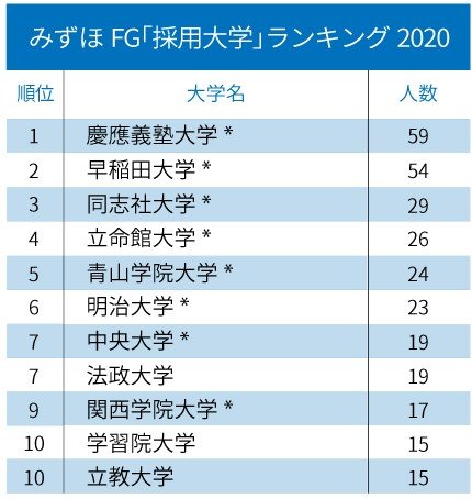 3メガバンク・2大証券「採用大学」ランキング2020！【全10位・完全版】