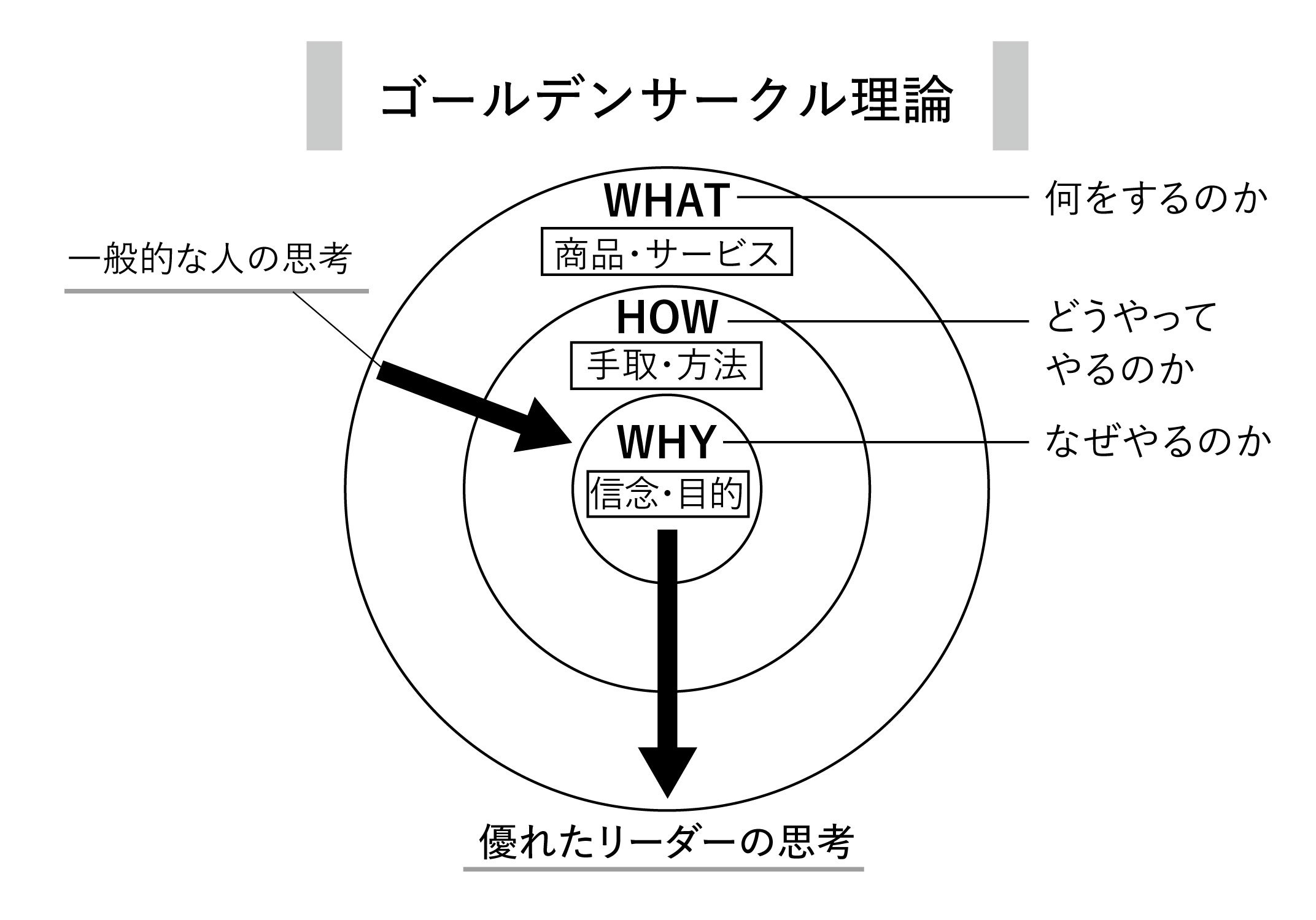 図表：ゴールデンサークル理論