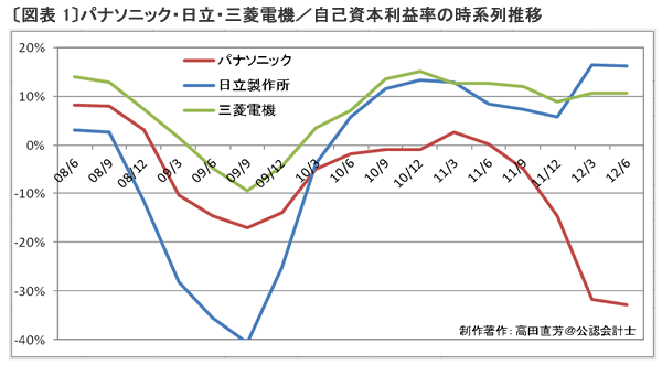 パナソニックは自転車操業に陥ったか?<br />業績悪化だけではすまされない<br />キャッシュフローの脆弱性