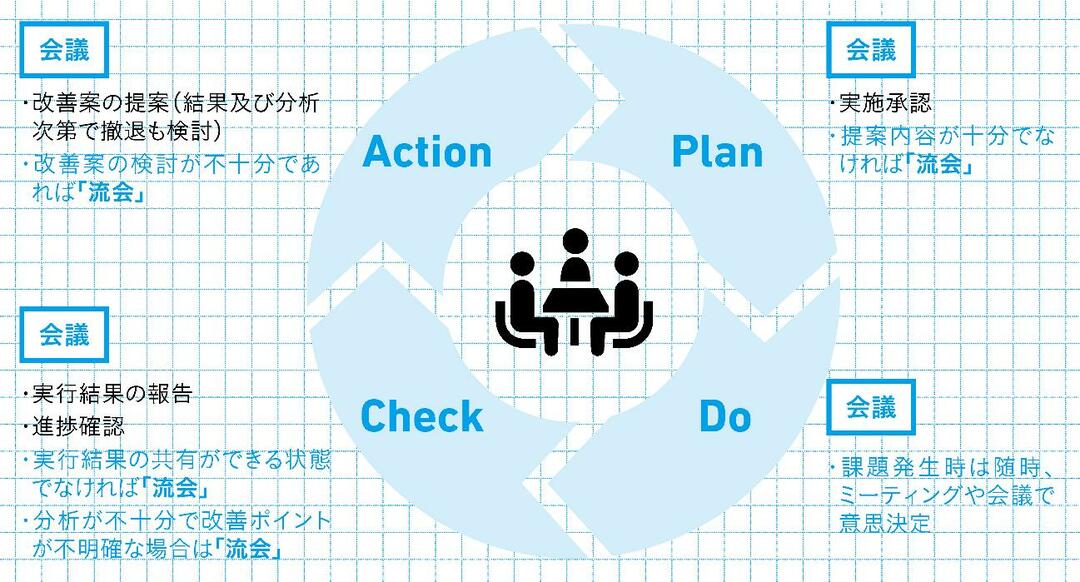 ダメ上司ほど会議でよくしゃべる 優れた上司は黙ってメンバーを する 定例会議５つの基本 最高品質の会議術 ダイヤモンド オンライン