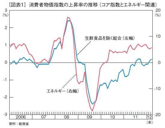 消費者物価指数は上昇に転じたが、<br />それは望ましいことか?