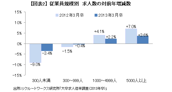 大卒求人倍率でみる2013年卒の就職動向<br />今企業に求められているのは「面接依存」からの脱却