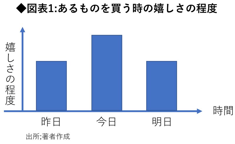 図表1：あるものを買う時の嬉しさの程度