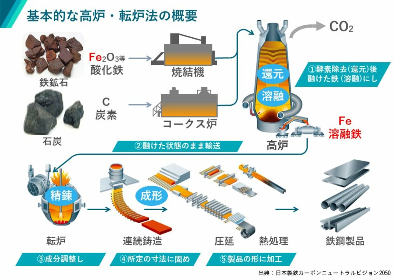 第2回：日本の鉄鋼業はカーボンニュートラル社会実現に向けて、英知を集めた「水素製鉄技術」で世界をリードする | 広告企画 | ダイヤモンド・オンライン