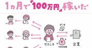 大学生セカニチが「1ヵ月で100万円」稼いだアルバイトとは？