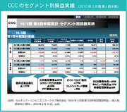 CCCのネット宅配「TSUTAYA DISCAS」のポイントはDVDの調達法にあり！