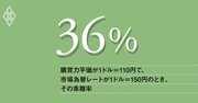 購買力平価と市場為替レート、乖離率は歴史的水準、インフレ念頭に政策立案を