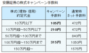 約定50万円超の手数料がわずか315円！今、業界最安値の証券会社など…ネット証券今週の気になる情報（6月1日版）