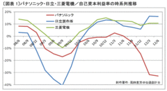 パナソニックは自転車操業に陥ったか？業績悪化だけではすまされないキャッシュフローの脆弱性