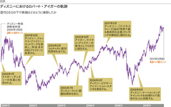 成長企業のリーダーは進化を追求し続けるウォルト・ディズニー　伝統を守り、伝統を壊す