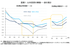 財政政策は「波の高さ」と「波の拡がり」、金融政策は「又は」と「及び」に注目――森田京平・バークレイズ証券チーフエコノミスト