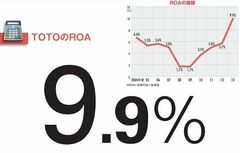 【TOTO】資産を減らして利益を増やした身の丈経営に求められる次の一手