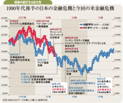 グローバルリセッション突入日経平均株価も浮上は困難