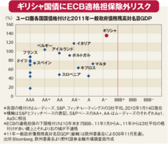 ギリシャ国債、東欧通貨の急落ユーロ圏を襲う二大リスクの行方