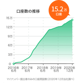 PayPay証券(One Tup BUY)の口座数推移グラフ