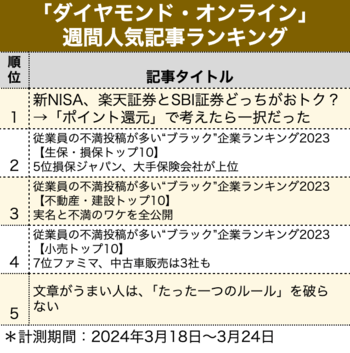 従業員の不満投稿が多い“ブラック”企業ランキング2023【生保・損保トップ10】5位損保ジャパン、大手保険会社が上位【見逃し配信】