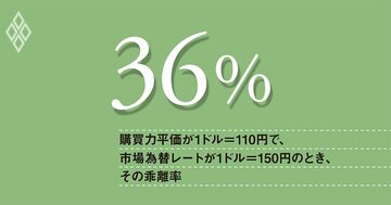 購買力平価と市場為替レート、乖離率は歴史的水準、インフレ念頭に政策立案を