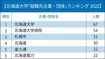 主要国立大「就職先企業・団体」ランキング2022!優秀な卒業生が地域で活躍する大学は?
