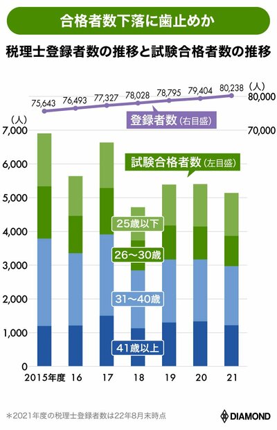 税理士登録者数の推移と試験合格者数の推移