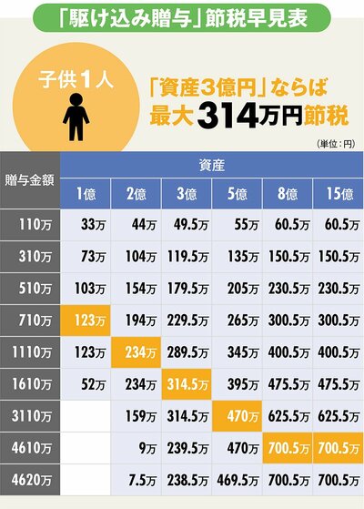 図表：駆け込み贈与 節税早見表 子供1人