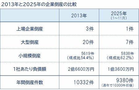 図表：2013年と2025年の企業倒産の比較