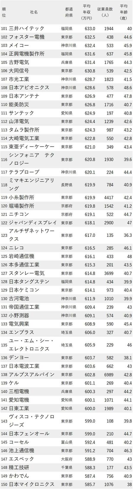 図_年収が高い電機・電子部品メーカーランキング2022最新版_101～150位