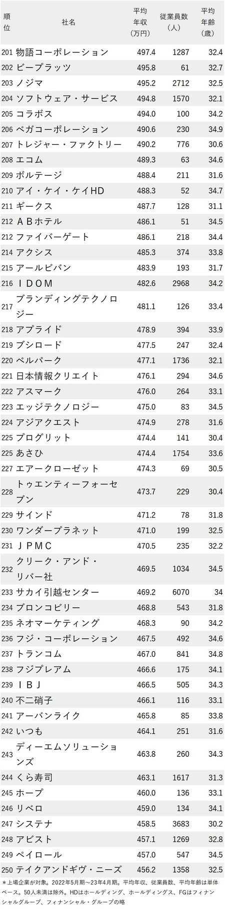 年収が高い会社ランキング2023最新版【従業員の平均年齢30代前半】201～250位