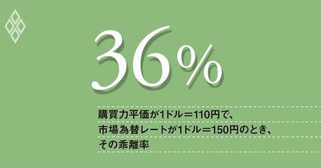 購買力平価と市場為替レート、乖離率は歴史的水準、インフレ念頭に政策立案を