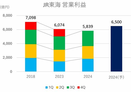 グラフ：JR東海営業利益