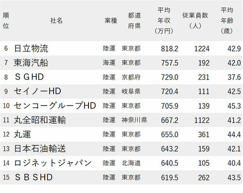 図_年収が高い陸運・海運会社ランキング2022最新版_6～15位