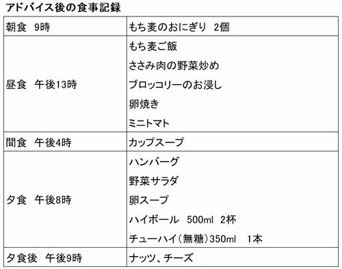 表：アドバイス後の食事記録