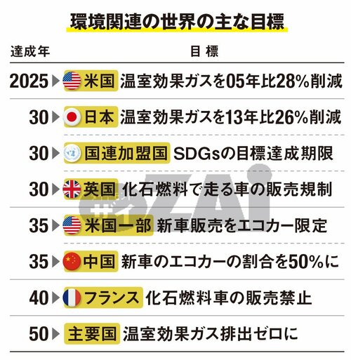 環境関連の世界の主な目標
