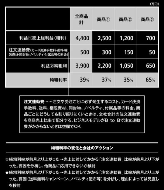 【会社の弱点が一発でわかる「5段階利益管理」の利益2】「純粗利（造語）」って、なあに？