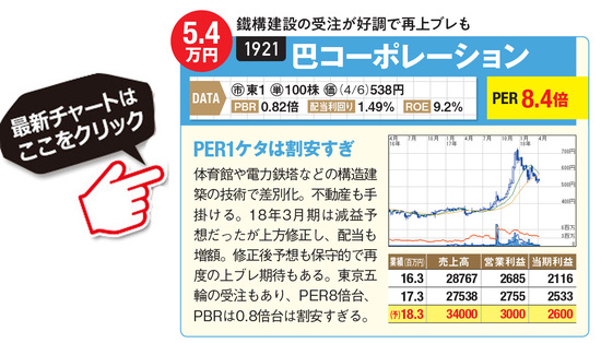 巴コーポレーションの最新株価はこちら！