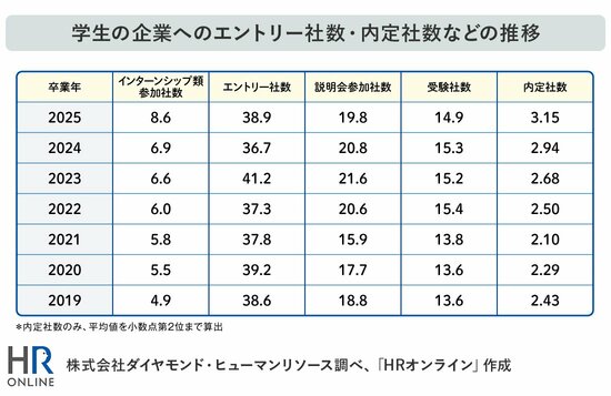 表：学生の企業へのエントリー社数・内定社数などの推移