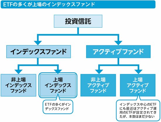 一般的な投資信託とETFでは、何が違うのか？