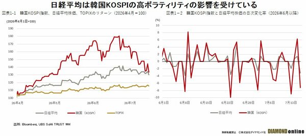 図表1-1　韓国KOSPI指数、日経平均株価、TOPIXのリターン、韓国KOSPI指数と日経平均株価の日次変化率（2026年6月以降） 