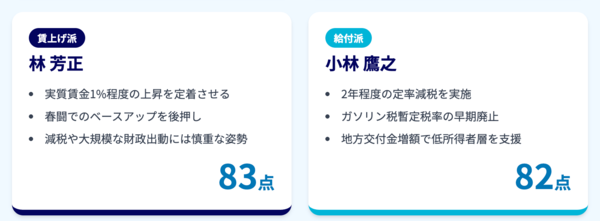 林氏と小林氏の政策比較