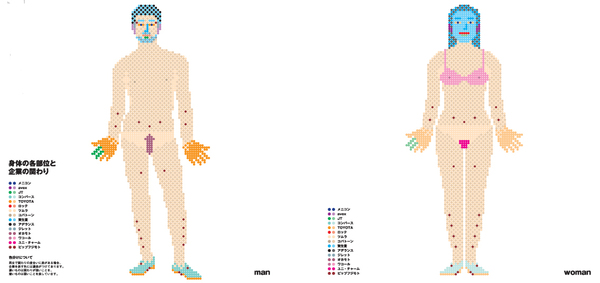 「身体の部位と企業の関わり」を男女別にして<br />構造的なオチを作ったインフォグラフィック
