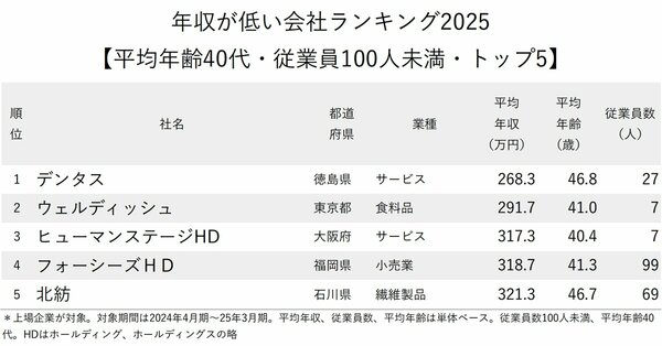 図表：年収が低い会社ランキング2025【従業員の平均年齢40代・従業員100人未満・トップ5】