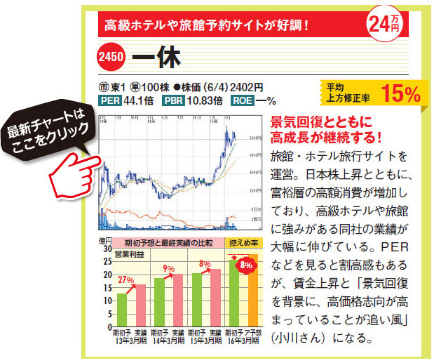 上昇常連株！一休(2450)高級ホテルや旅館予約サイトが好調！旅館・ホテル旅行サイトを運営。日本株上昇とともに、富裕層の高額消費が増加しており、高級ホテルや旅館に強みがある同社の業績が大幅に伸びている。PERなどを見ると割高感もあるが、賃金上昇と「景気回復を背景に、高価格志向が高まっていることが追い風」一休(2450)の最新株価チャートはこちら！