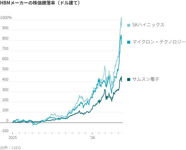 図表：HBMメーカーの株価騰落率（ドル建て）