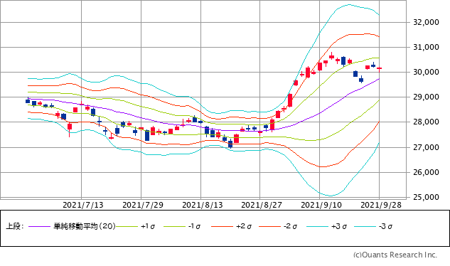 日経平均株価チャート・20日移動平均線ベースのボリンジャーバンド/日足・3カ月