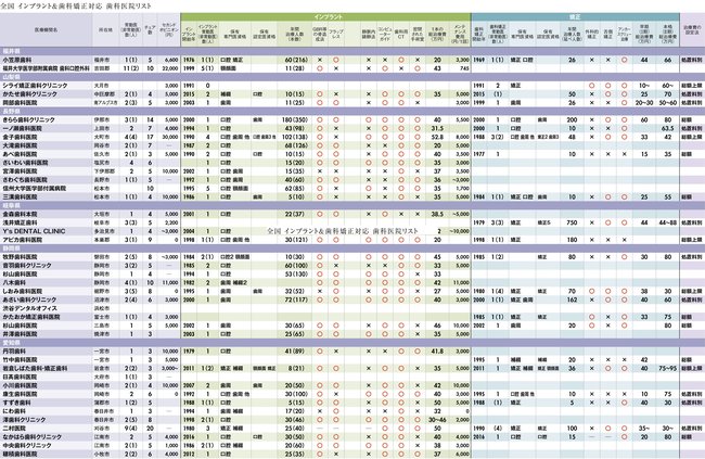 【訂正版】頼りになる歯科医院リスト・全国648医療機関
