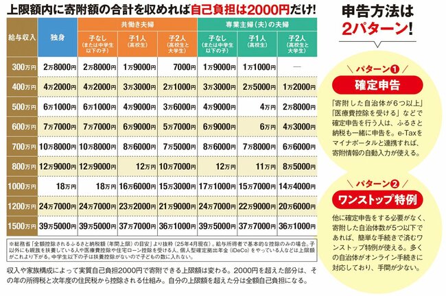 収入や属性別の「寄付の上限額」早見表