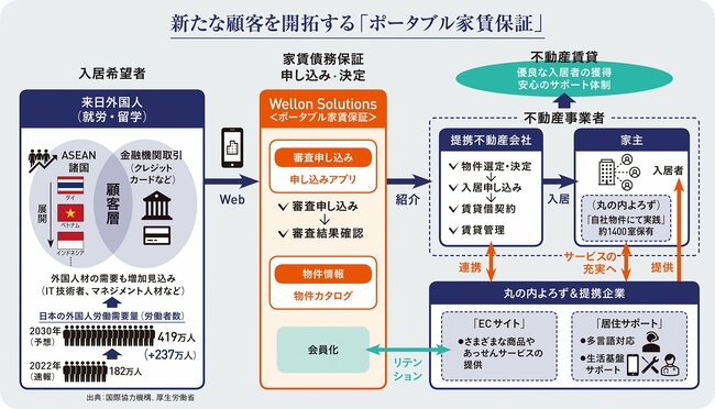 来日する外国人材に新しいスタイルの「部屋探し」を提案する家賃債務保証ビジネス